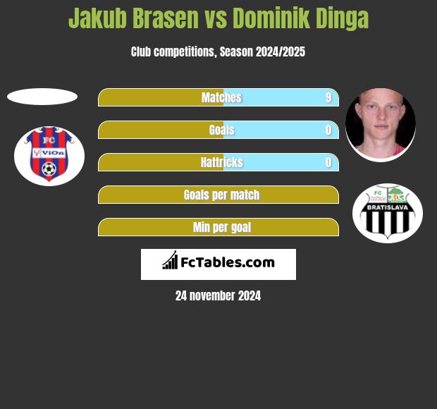 Jakub Brasen vs Dominik Dinga h2h player stats