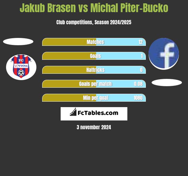 Jakub Brasen vs Michal Piter-Bucko h2h player stats