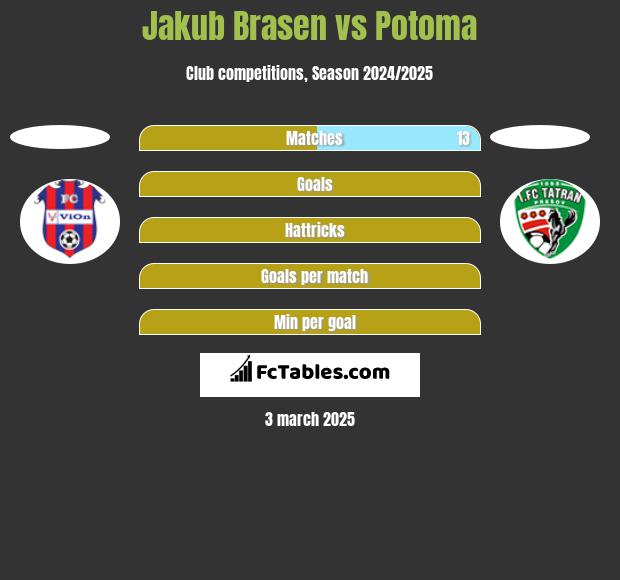 Jakub Brasen vs Potoma h2h player stats