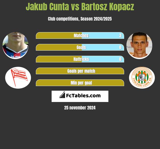 Jakub Cunta vs Bartosz Kopacz h2h player stats