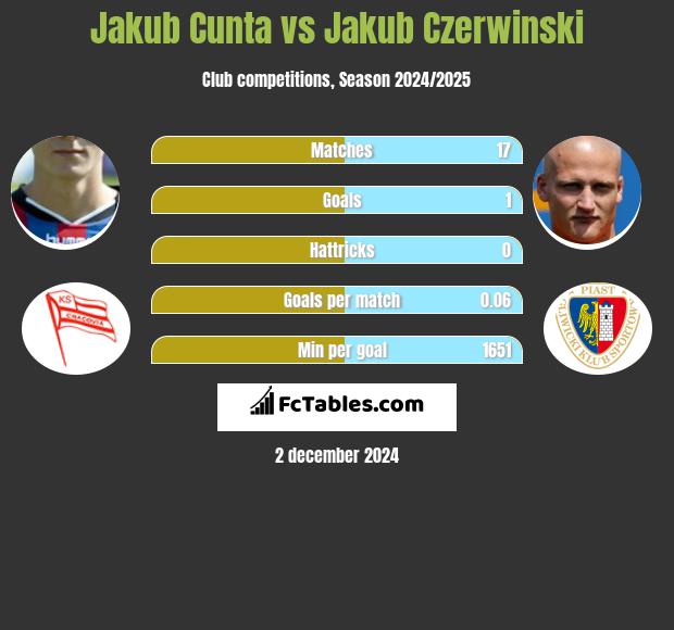 Jakub Cunta vs Jakub Czerwiński h2h player stats