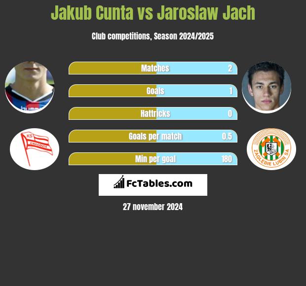 Jakub Cunta vs Jarosław Jach h2h player stats