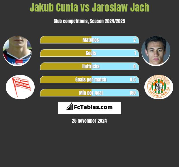 Jakub Cunta vs Jaroslaw Jach h2h player stats