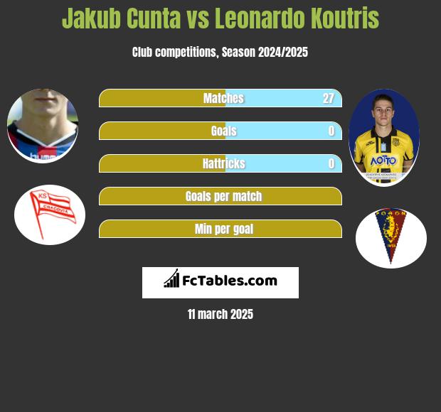 Jakub Cunta vs Leonardo Koutris h2h player stats