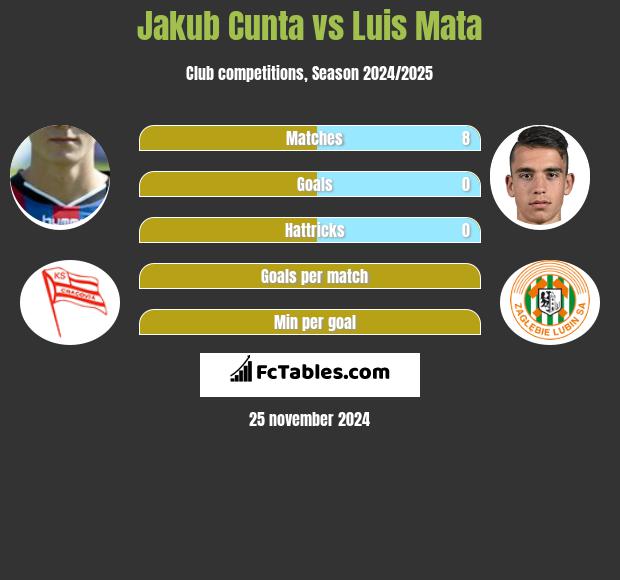 Jakub Cunta vs Luis Mata h2h player stats