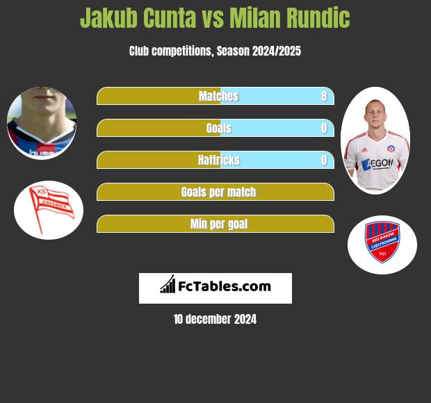 Jakub Cunta vs Milan Rundic h2h player stats