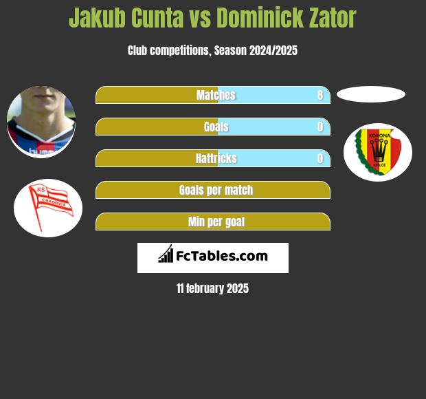 Jakub Cunta vs Dominick Zator h2h player stats