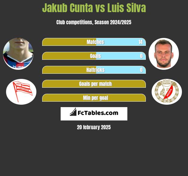 Jakub Cunta vs Luis Silva h2h player stats