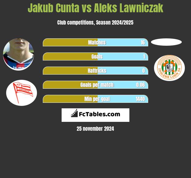 Jakub Cunta vs Aleks Lawniczak h2h player stats