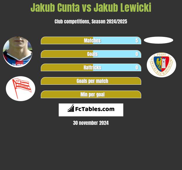 Jakub Cunta vs Jakub Lewicki h2h player stats