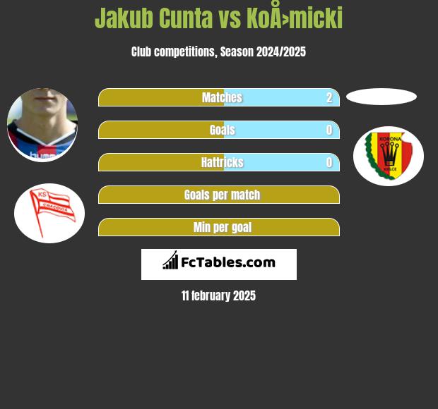 Jakub Cunta vs KoÅ›micki h2h player stats