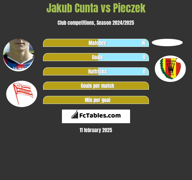 Jakub Cunta vs Pieczek h2h player stats