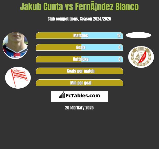 Jakub Cunta vs FernÃ¡ndez Blanco h2h player stats