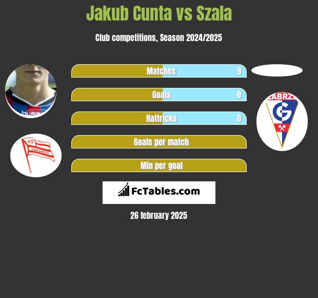 Jakub Cunta vs Szala h2h player stats