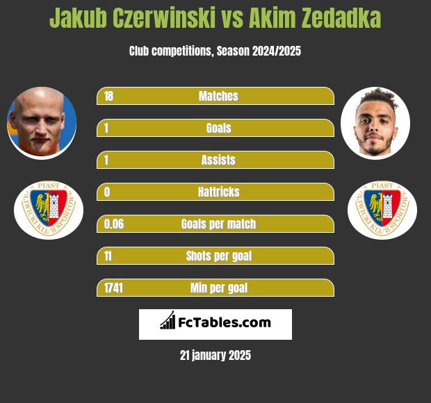 Jakub Czerwinski vs Akim Zedadka h2h player stats