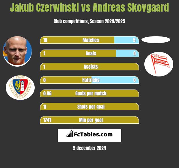 Jakub Czerwinski vs Andreas Skovgaard h2h player stats