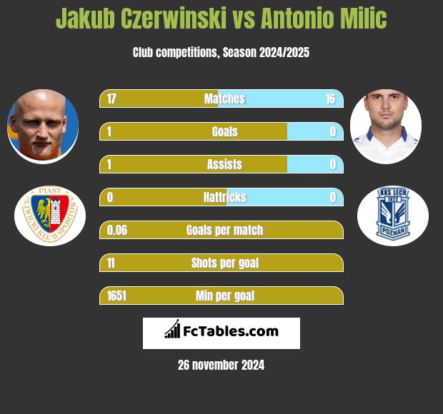 Jakub Czerwiński vs Antonio Milic h2h player stats