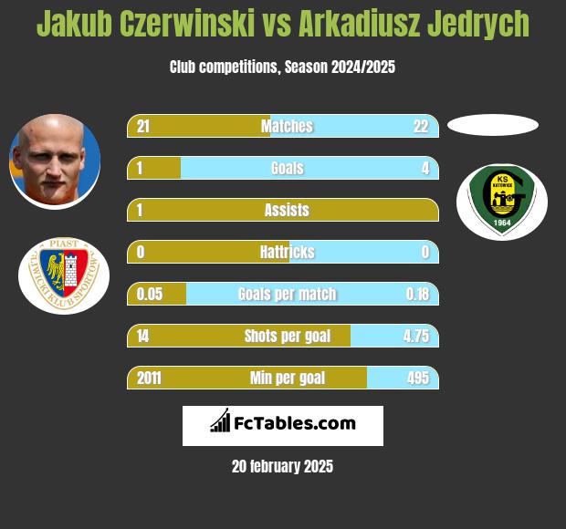 Jakub Czerwiński vs Arkadiusz Jędrych h2h player stats