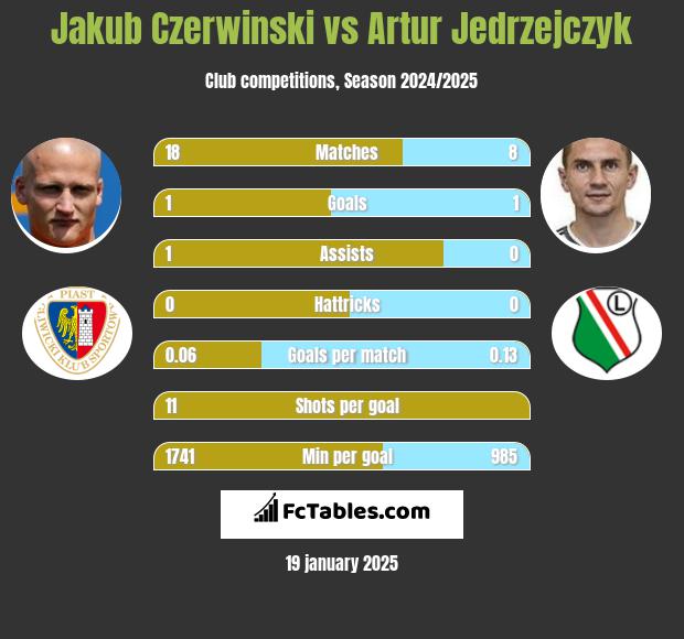 Jakub Czerwiński vs Artur Jędrzejczyk h2h player stats