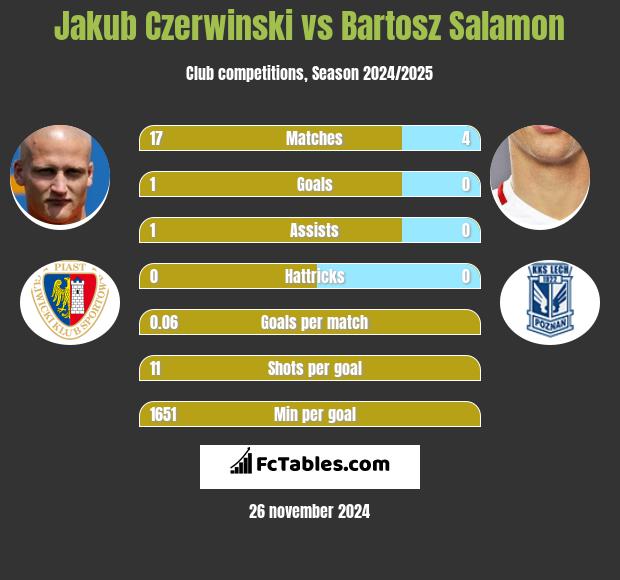 Jakub Czerwiński vs Bartosz Salamon h2h player stats