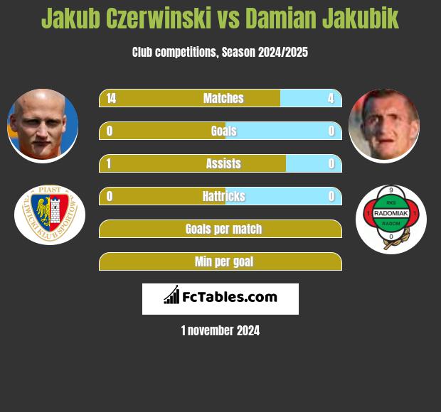 Jakub Czerwiński vs Damian Jakubik h2h player stats