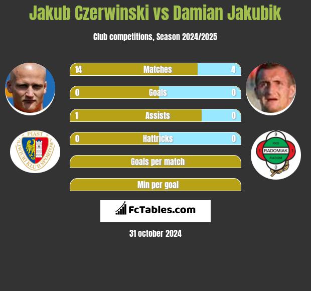 Jakub Czerwinski vs Damian Jakubik h2h player stats