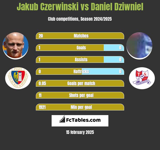 Jakub Czerwinski vs Daniel Dziwniel h2h player stats