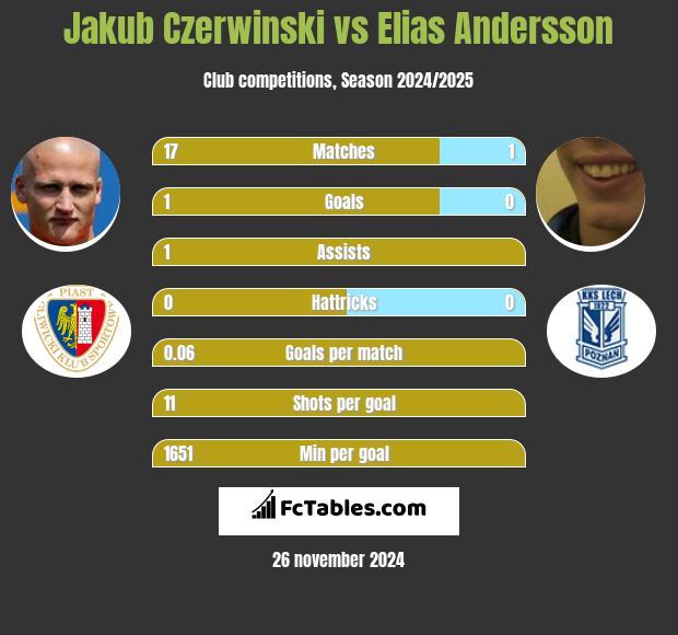 Jakub Czerwiński vs Elias Andersson h2h player stats