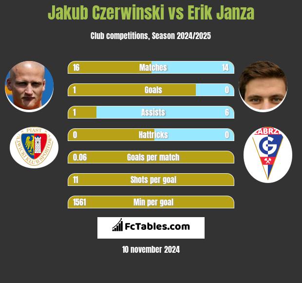 Jakub Czerwiński vs Erik Janza h2h player stats