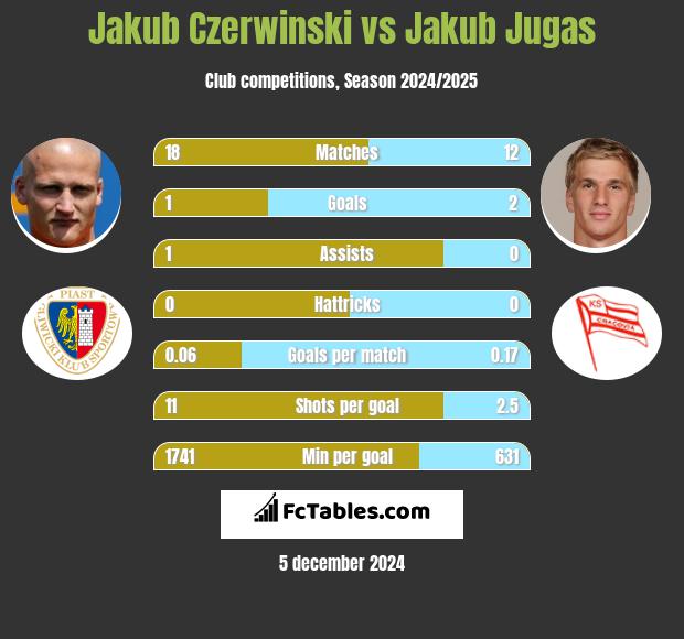 Jakub Czerwinski vs Jakub Jugas h2h player stats