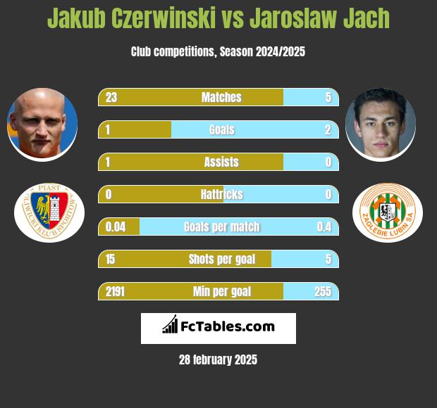 Jakub Czerwiński vs Jarosław Jach h2h player stats