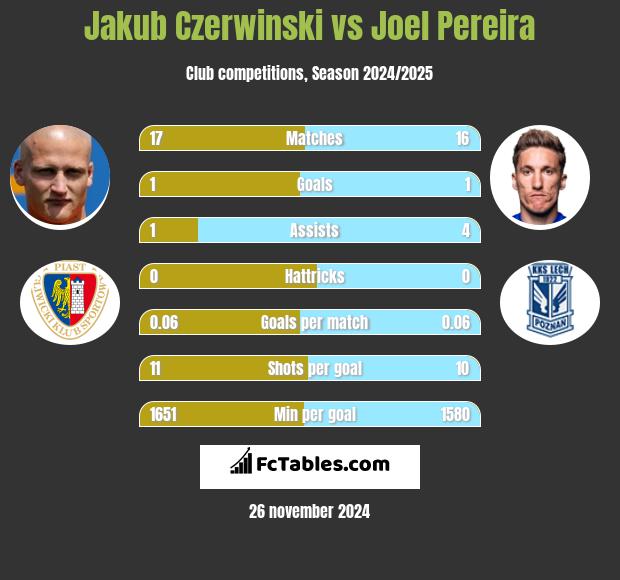 Jakub Czerwiński vs Joel Pereira h2h player stats