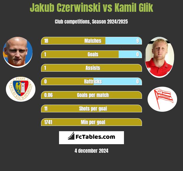 Jakub Czerwinski vs Kamil Glik h2h player stats