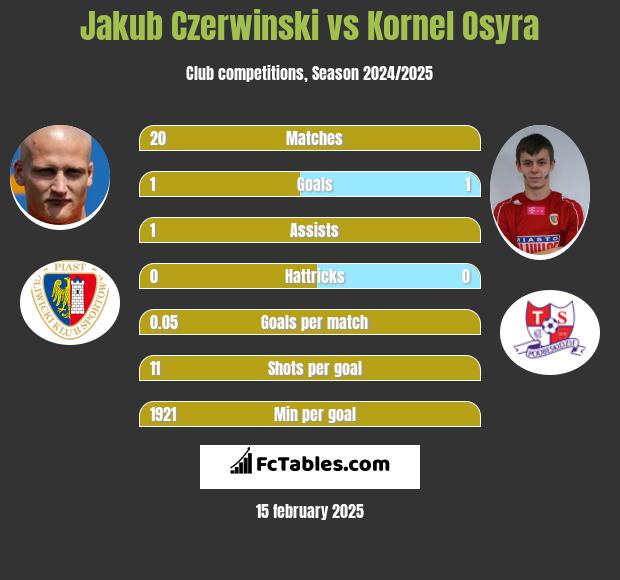 Jakub Czerwiński vs Kornel Osyra h2h player stats