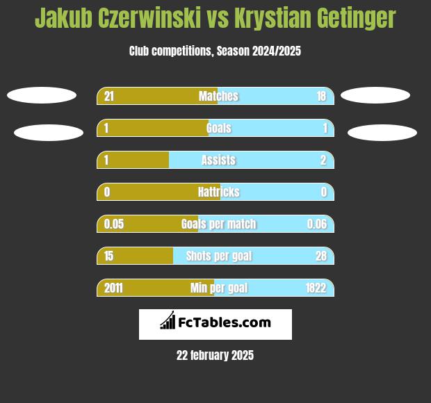 Jakub Czerwinski vs Krystian Getinger h2h player stats