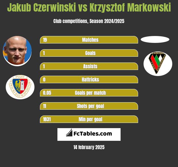 Jakub Czerwinski vs Krzysztof Markowski h2h player stats