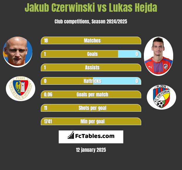 Jakub Czerwinski vs Lukas Hejda h2h player stats