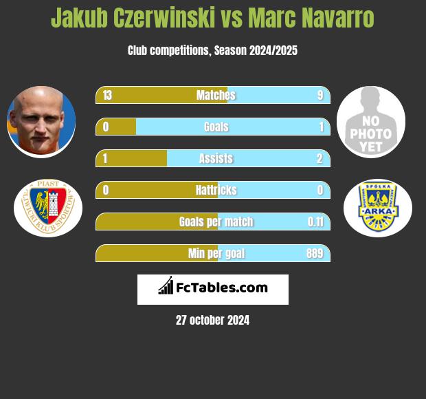 Jakub Czerwiński vs Marc Navarro h2h player stats