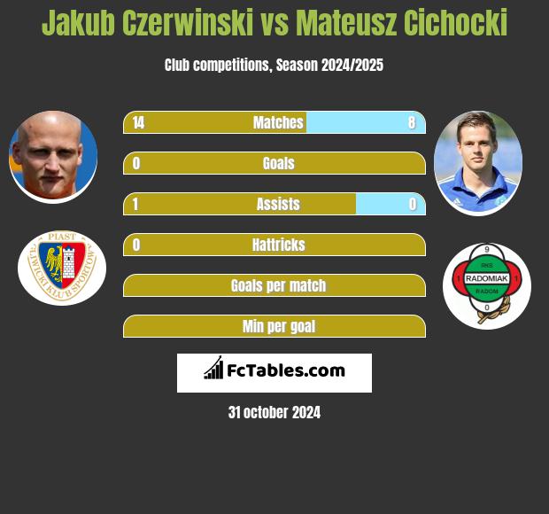 Jakub Czerwinski vs Mateusz Cichocki h2h player stats