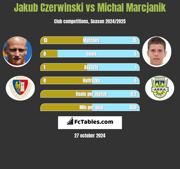 Jakub Czerwiński vs Michał Marcjanik h2h player stats