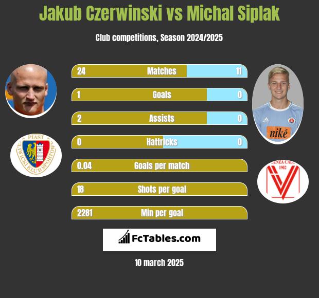 Jakub Czerwiński vs Michal Siplak h2h player stats