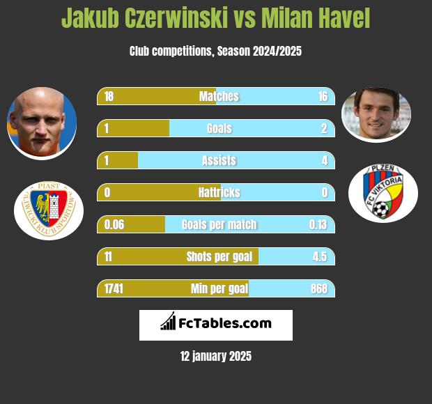 Jakub Czerwinski vs Milan Havel h2h player stats