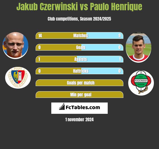 Jakub Czerwiński vs Paulo Henrique h2h player stats