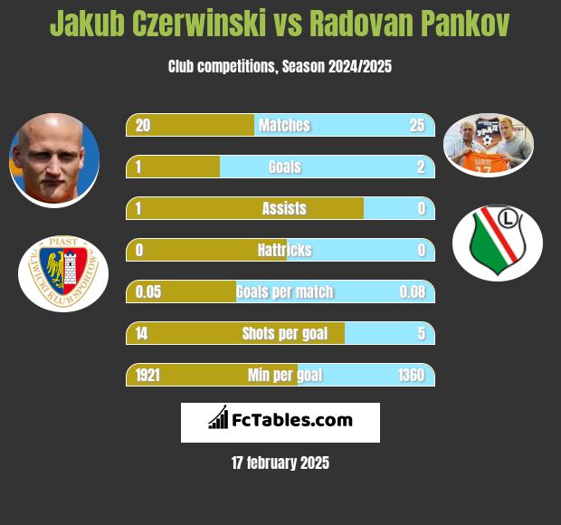 Jakub Czerwiński vs Radovan Pankov h2h player stats