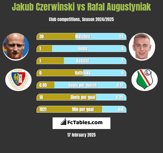 Jakub Czerwiński vs Rafał Augustyniak h2h player stats