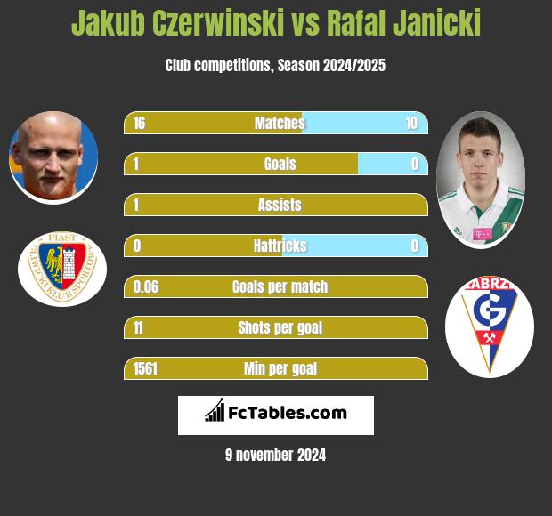 Jakub Czerwinski vs Rafal Janicki h2h player stats