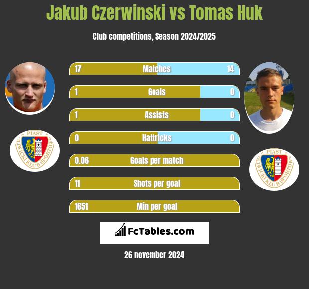 Jakub Czerwiński vs Tomas Huk h2h player stats