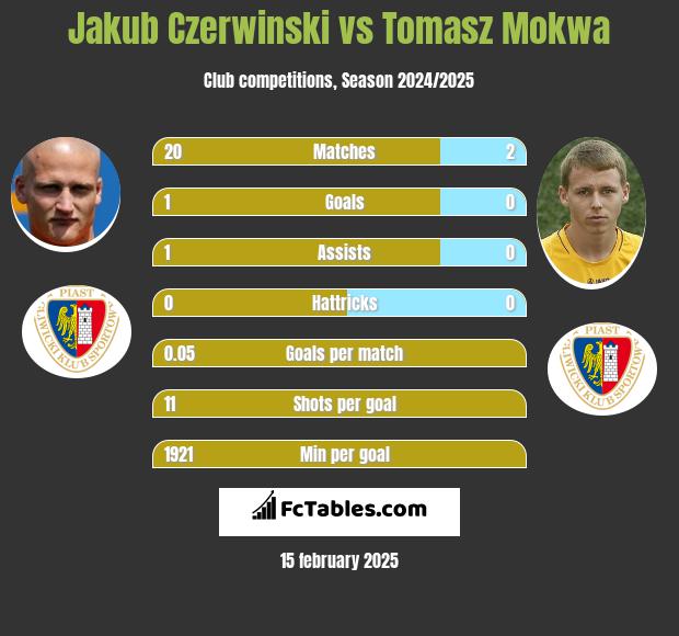 Jakub Czerwiński vs Tomasz Mokwa h2h player stats