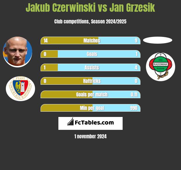 Jakub Czerwiński vs Jan Grzesik h2h player stats