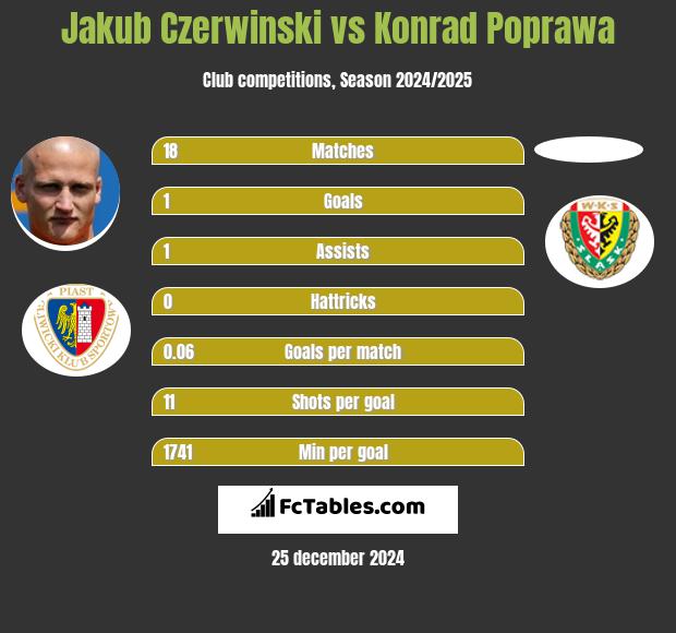 Jakub Czerwinski vs Konrad Poprawa h2h player stats